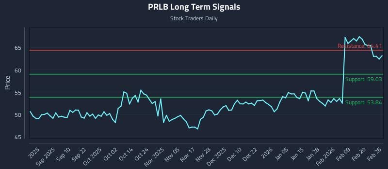 PRLB Long Term Analysis for February 26 2026 PRLB Long Term Analysis for February 26 2026