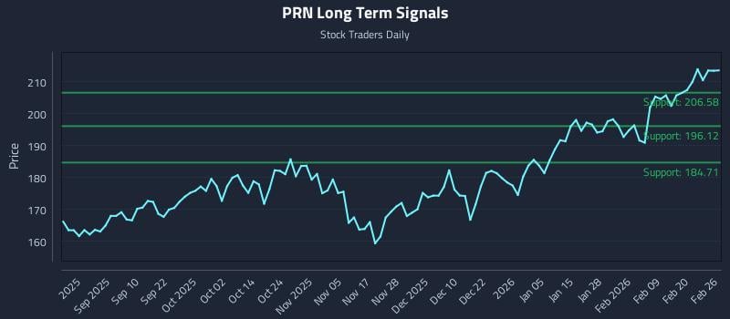 PRN Long Term Analysis for February 26 2026
