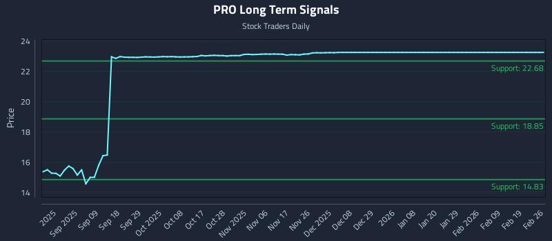 PRO Long Term Analysis for February 26 2026