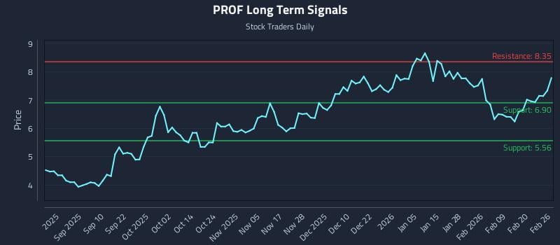 PROF Long Term Analysis for February 26 2026