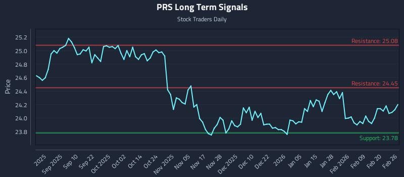 PRS Long Term Analysis for February 26 2026