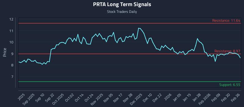 PRTA Long Term Analysis for February 26 2026