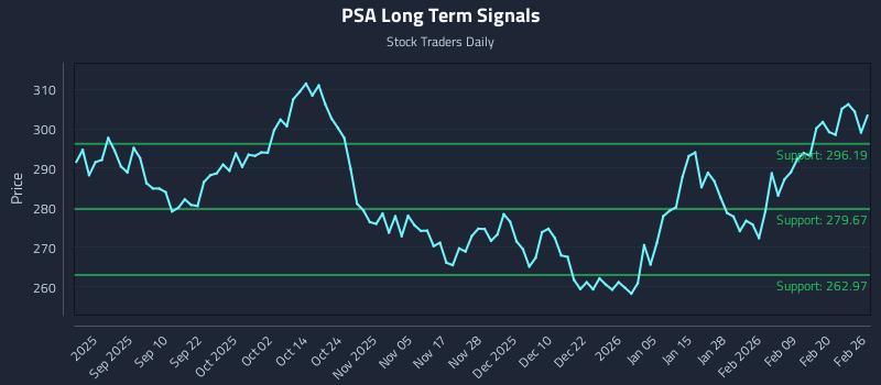 PSA Long Term Analysis for February 26 2026 PSA Long Term Analysis for February 26 2026