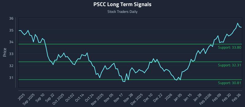 PSCC Long Term Analysis for February 26 2026