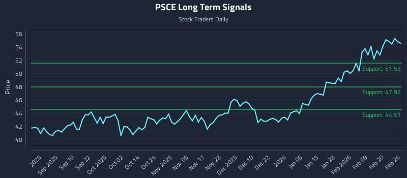 PSCE Long Term Analysis for February 26 2026 PSCE Long Term Analysis for February 26 2026
