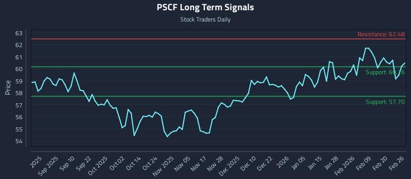 PSCF Long Term Analysis for February 26 2026