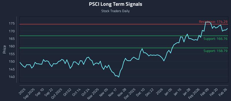 PSCI Long Term Analysis for February 26 2026