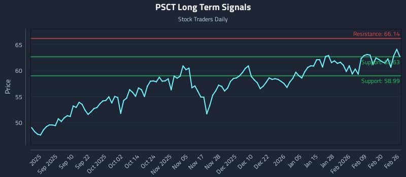 PSCT Long Term Analysis for February 26 2026
