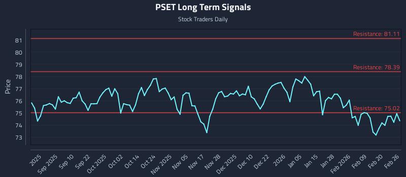 PSET Long Term Analysis for February 26 2026