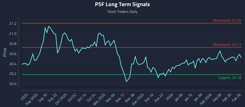 PSF Long Term Analysis for February 26 2026