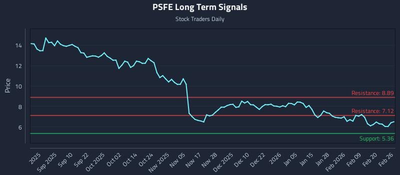 PSFE Long Term Analysis for February 26 2026
