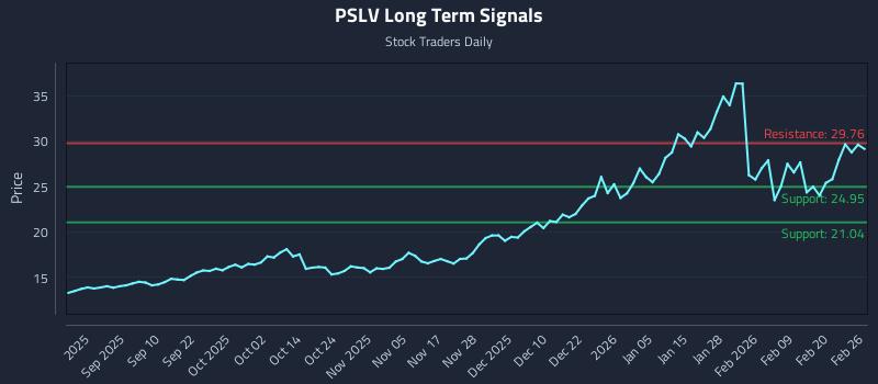 PSLV Long Term Analysis for February 26 2026