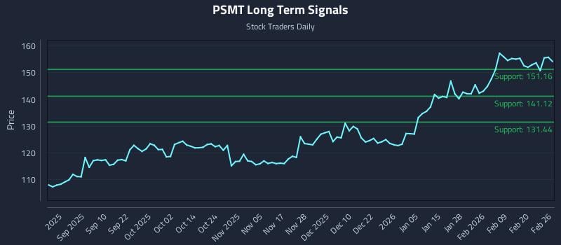 PSMT Long Term Analysis for February 26 2026