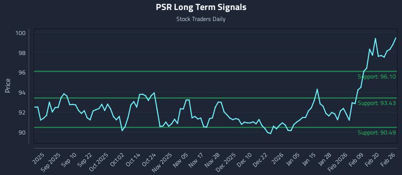 PSR Long Term Analysis for February 26 2026 PSR Long Term Analysis for February 26 2026
