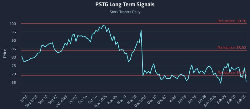 PSTG Long Term Analysis for February 26 2026 PSTG Long Term Analysis for February 26 2026