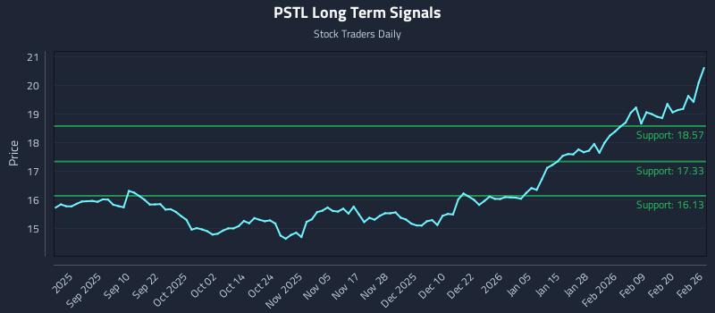 PSTL Long Term Analysis for February 26 2026 PSTL Long Term Analysis for February 26 2026