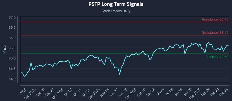 PSTP Long Term Analysis for February 26 2026