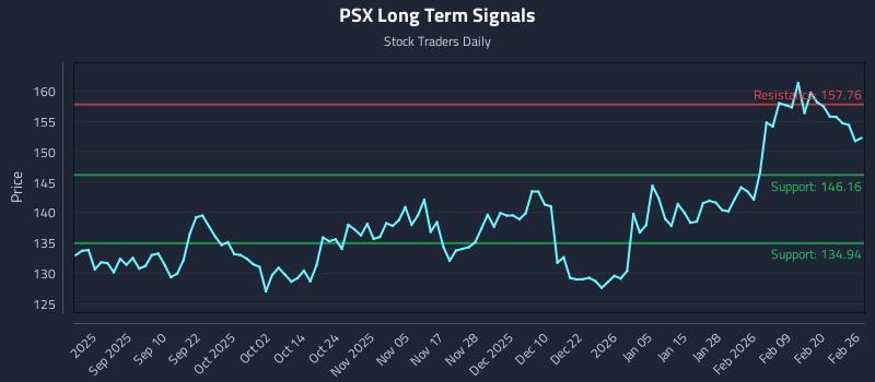 PSX Long Term Analysis for February 26 2026