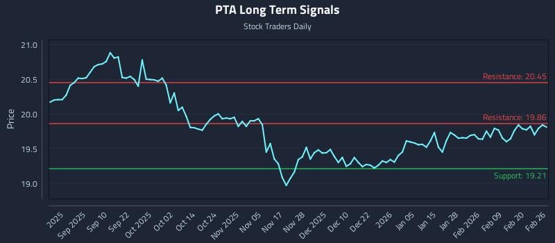 PTA Long Term Analysis for February 26 2026