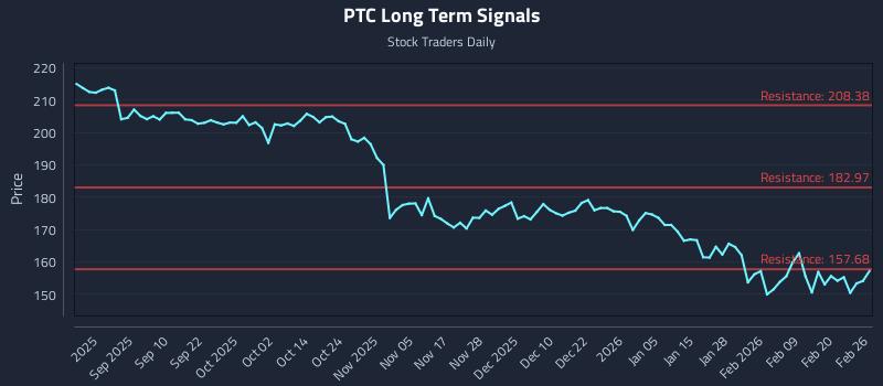 PTC Long Term Analysis for February 26 2026