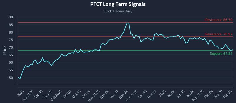PTCT Long Term Analysis for February 26 2026