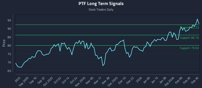 PTF Long Term Analysis for February 26 2026 PTF Long Term Analysis for February 26 2026