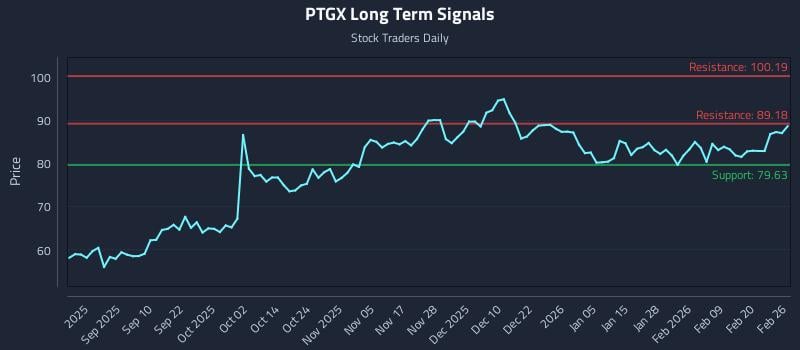 PTGX Long Term Analysis for February 26 2026