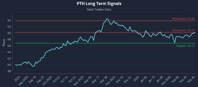 PTH Long Term Analysis for February 26 2026