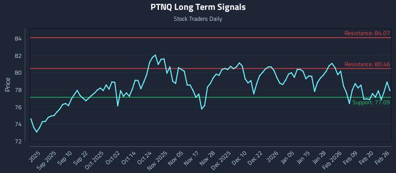 PTNQ Long Term Analysis for February 26 2026
