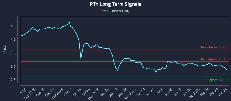 PTY Long Term Analysis for February 26 2026