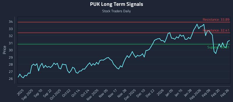 PUK Long Term Analysis for February 26 2026