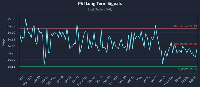 PVI Long Term Analysis for February 26 2026 PVI Long Term Analysis for February 26 2026