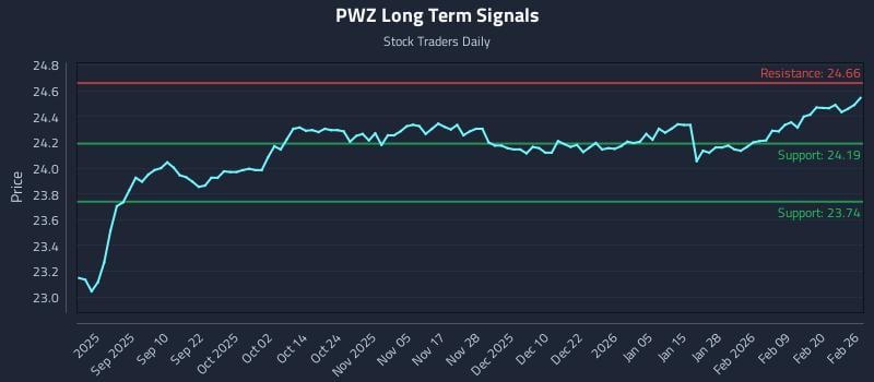 PWZ Long Term Analysis for February 26 2026
