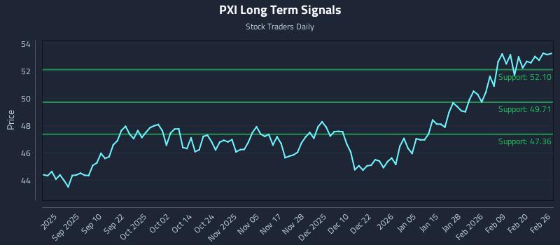 PXI Long Term Analysis for February 26 2026