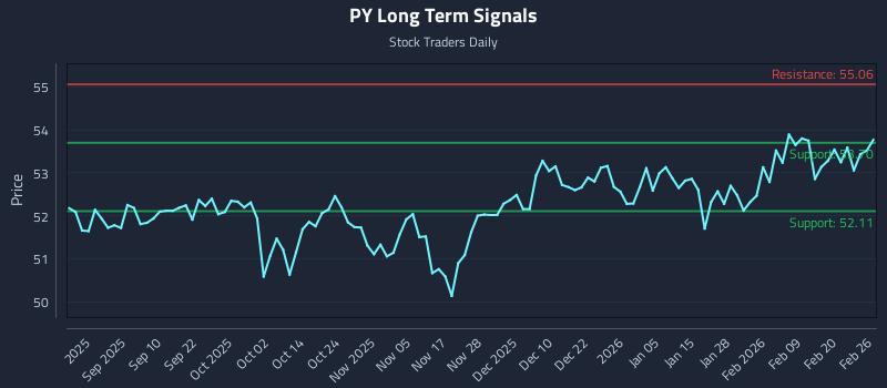 PY Long Term Analysis for February 26 2026