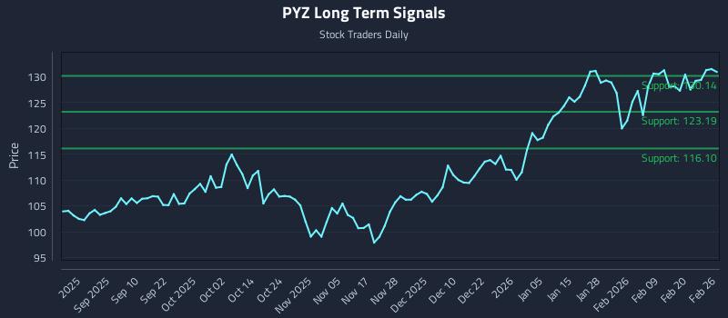PYZ Long Term Analysis for February 26 2026 PYZ Long Term Analysis for February 26 2026