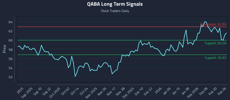 QABA Long Term Analysis for February 26 2026 QABA Long Term Analysis for February 26 2026
