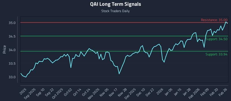 QAI Long Term Analysis for February 26 2026