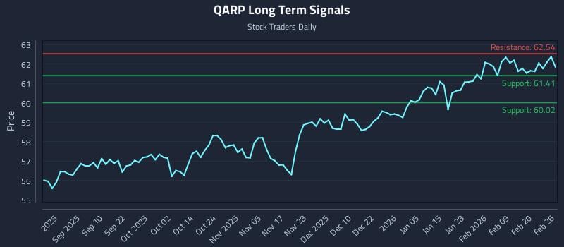 QARP Long Term Analysis for February 26 2026