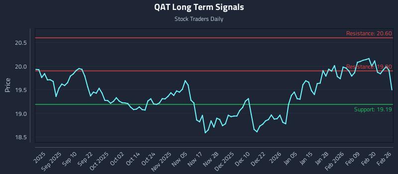 QAT Long Term Analysis for February 26 2026
