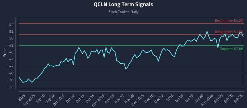 QCLN Long Term Analysis for February 26 2026