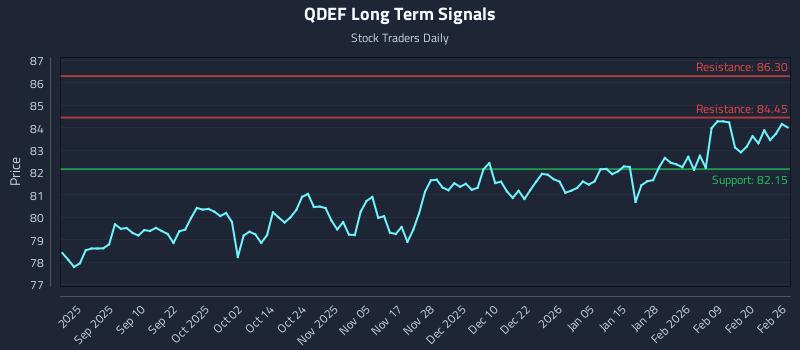 QDEF Long Term Analysis for February 26 2026