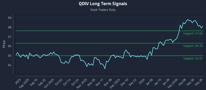 QDIV Long Term Analysis for February 26 2026