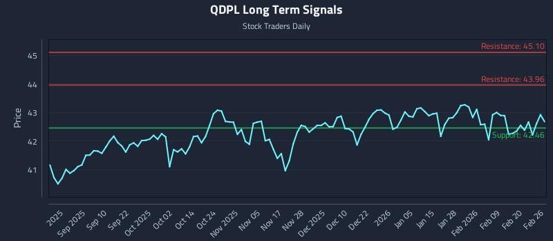 QDPL Long Term Analysis for February 26 2026 QDPL Long Term Analysis for February 26 2026