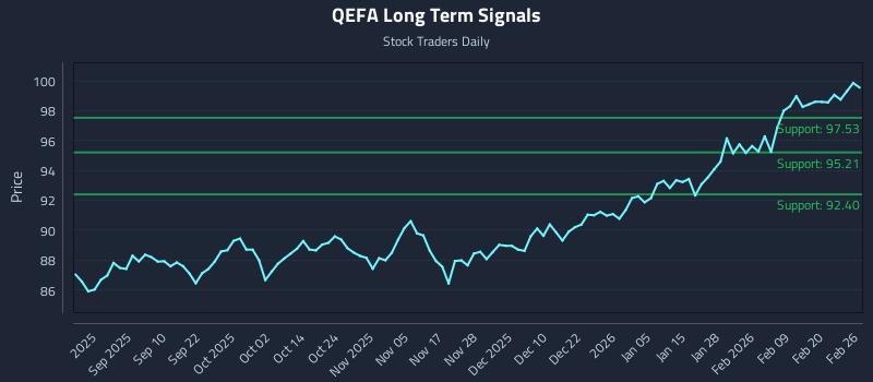 QEFA Long Term Analysis for February 26 2026