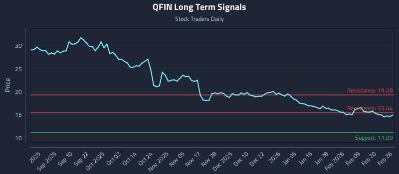 QFIN Long Term Analysis for February 26 2026