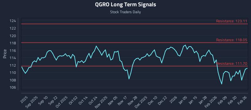 QGRO Long Term Analysis for February 26 2026