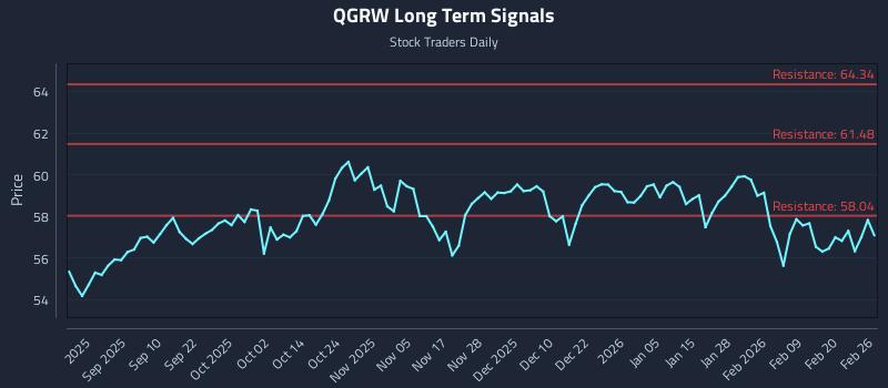 QGRW Long Term Analysis for February 26 2026 QGRW Long Term Analysis for February 26 2026