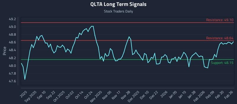 QLTA Long Term Analysis for February 26 2026