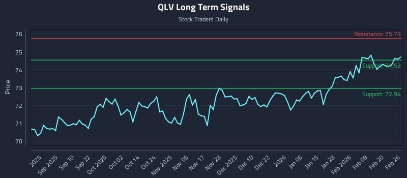 QLV Long Term Analysis for February 26 2026 QLV Long Term Analysis for February 26 2026